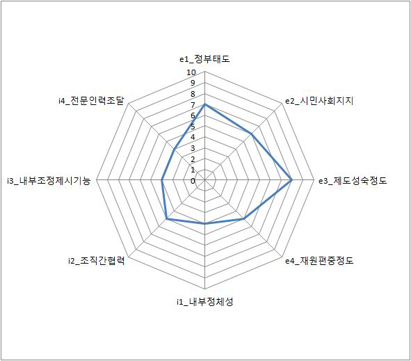 한국 사회적경제에 대한 진단방법