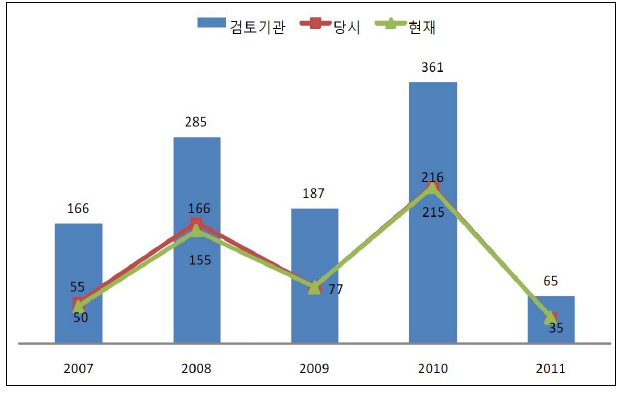 검토대상기관 및 인증 사회적기업 추이