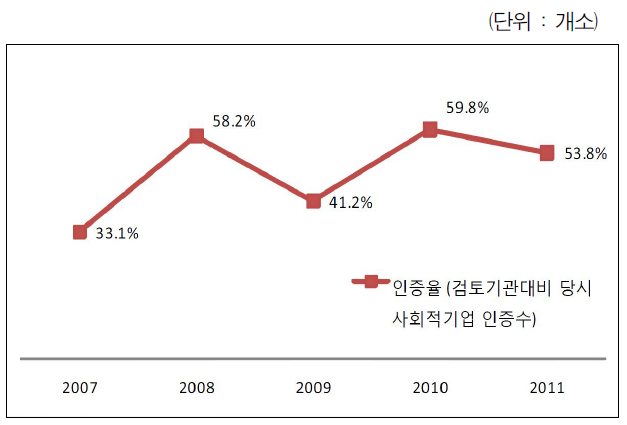 사회적기업 인증율 추이