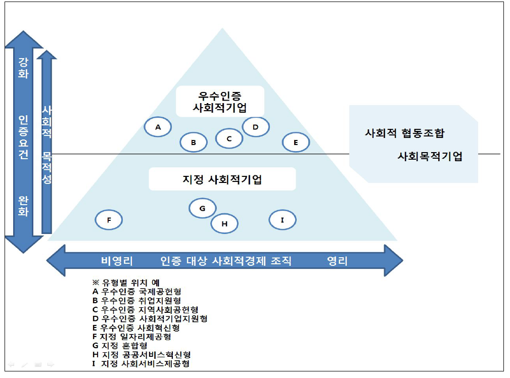 지정-우수인증제도