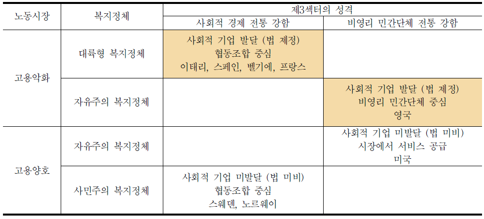 사회서비스 발전정도 및 제3섹터 성격에 따른 사회적 기업의 발전 정도와 주된 조직형태