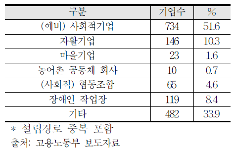 인증 사회적 기업의 설립경로별 현황