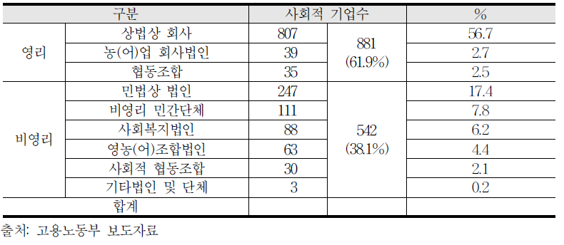 인증사회적 기업의 조직형태별 구분