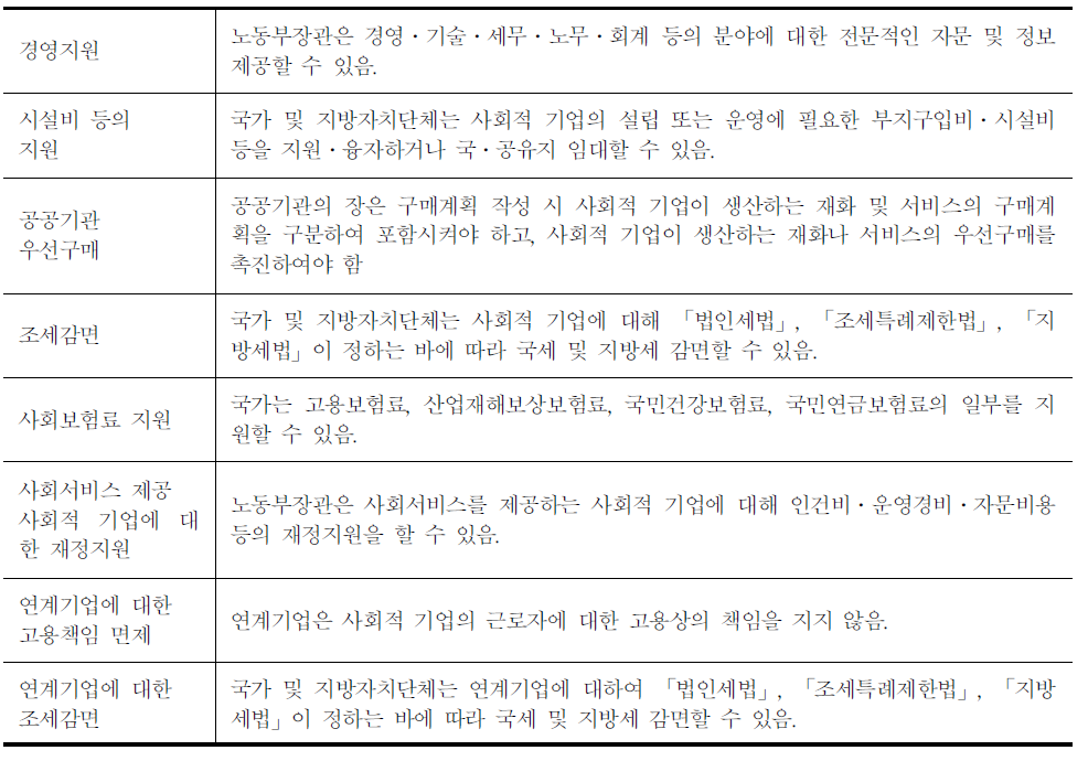 인증 사회적 기업에 대한 지원 내용