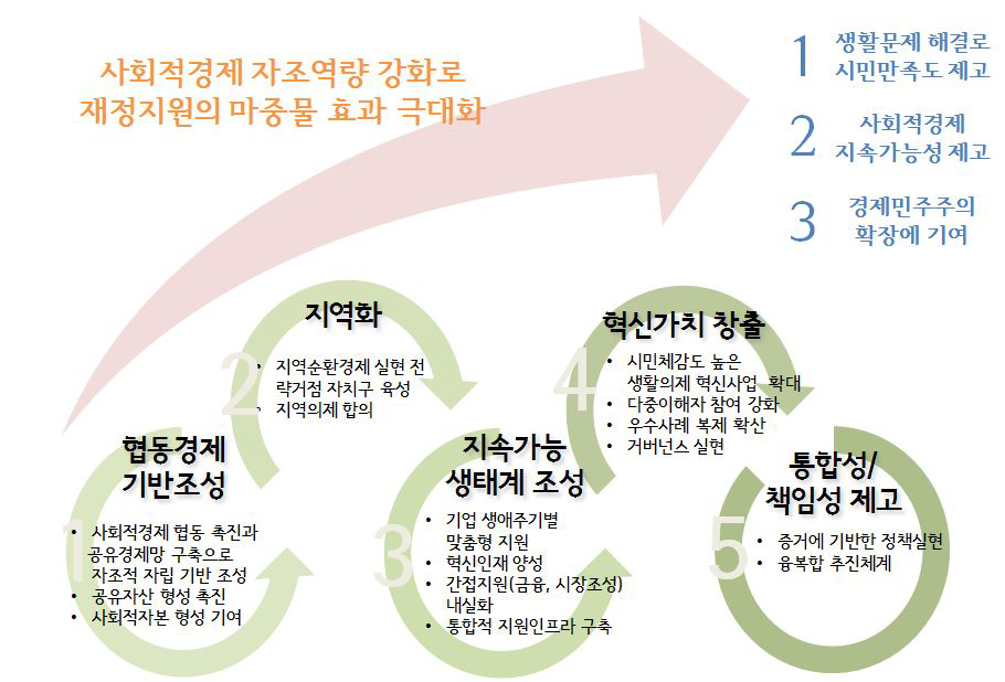 서울시 사회적경제지원센터 생태계 조성 전략 및 목표