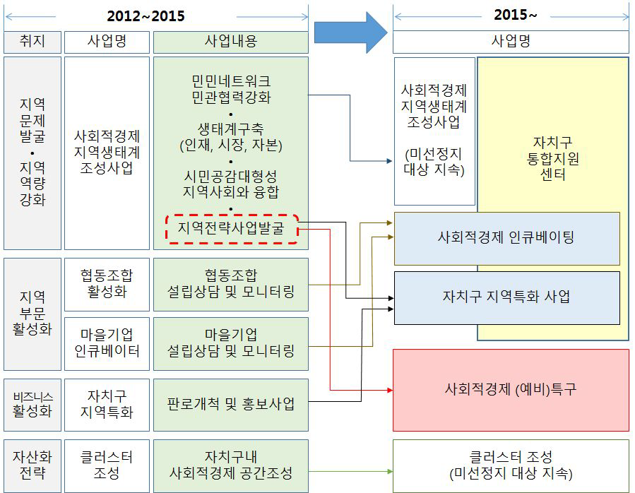 서울시 사회적경제의 자치구 기반조성 사업