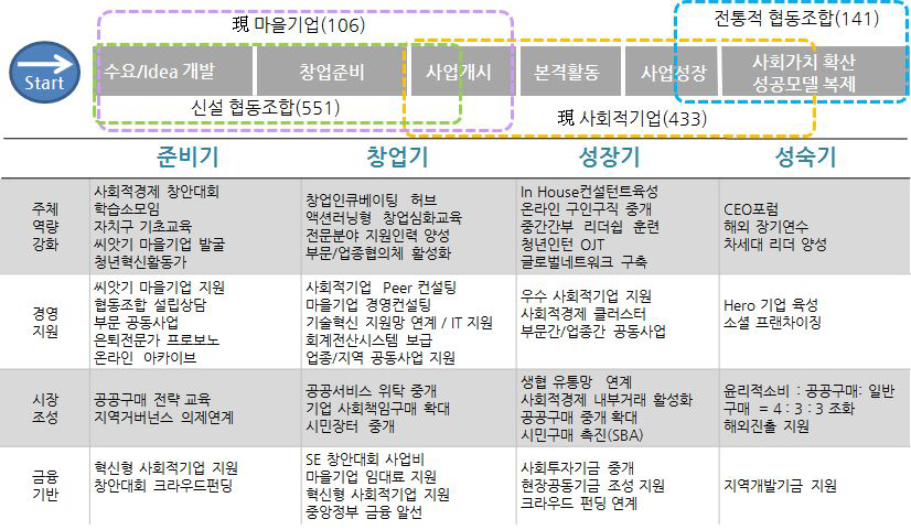 서울시 사회적경제 생애주기별 지원제도