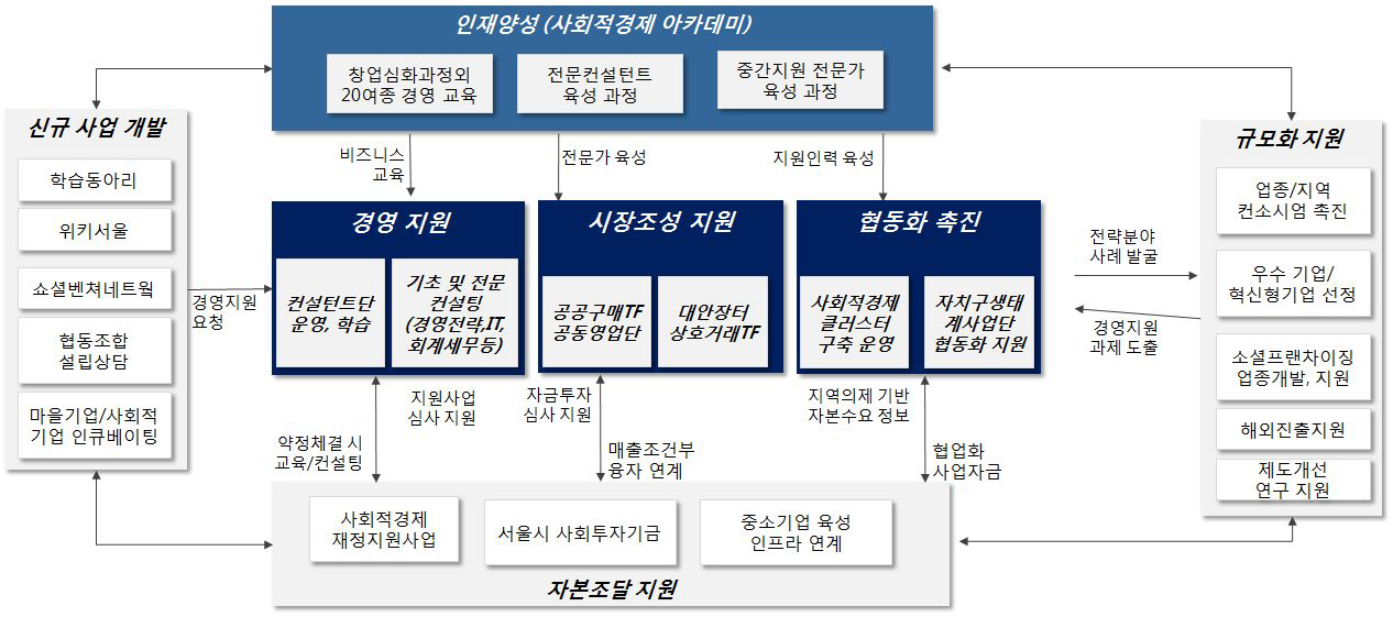 서울시 사회적경제 지원 정책간 연계도