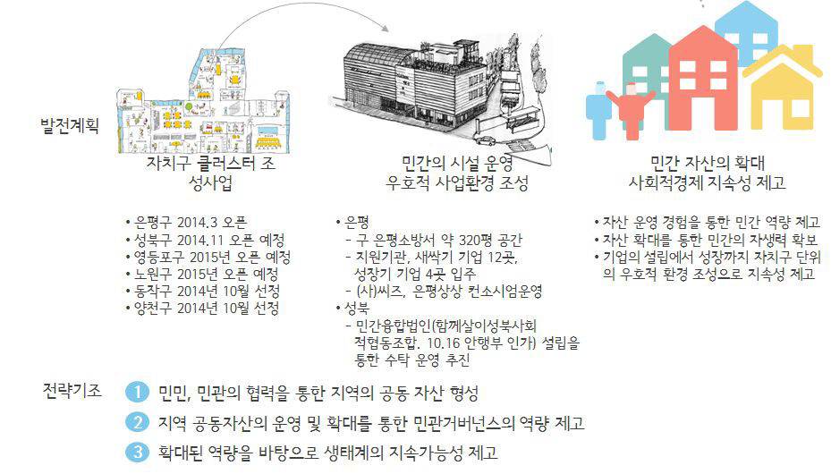 서울시 사회적경제 공유자산 형성 지원사업