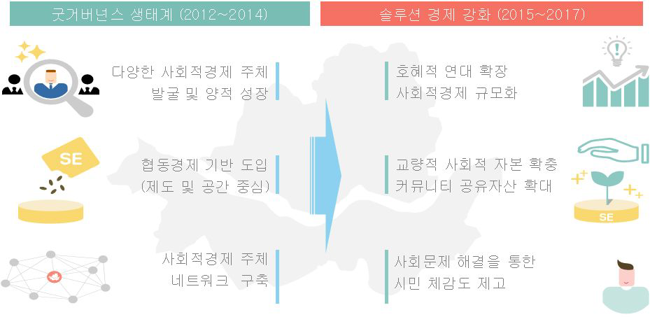 서울시 사회적경제지원센터 2기 전략