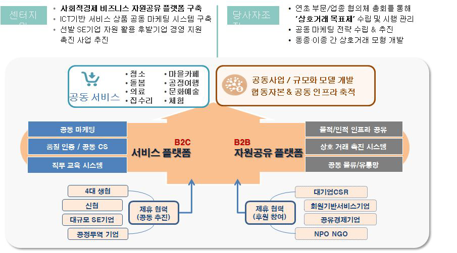 서울시 사회적경제 공동마켓팅플랫폼 구축(안)