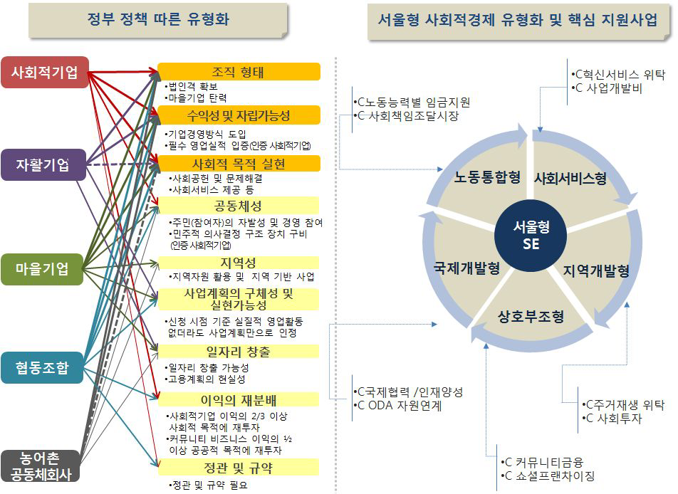 서울시 지원사업 재유형화 구상(안):미션별 지원으로 전환