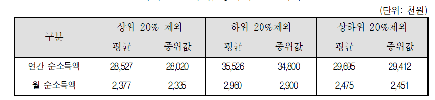 콘크리트믹서트럭 자차운전자-소득 상위 20%제외, 하위 20%제외, 상하위 20%제외