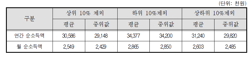 콘크리트믹서트럭 자차운전자-소득 상위 10%제외, 하위 10%제외, 상하위 10%제외