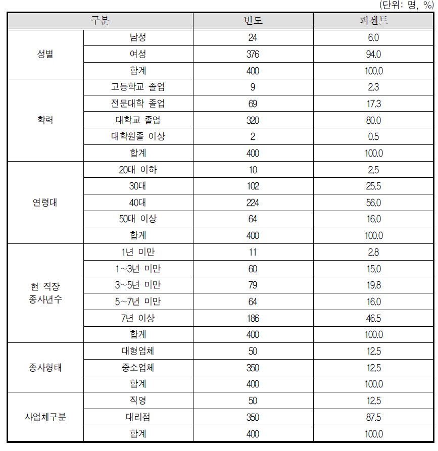 학습지교사 응답자 특성