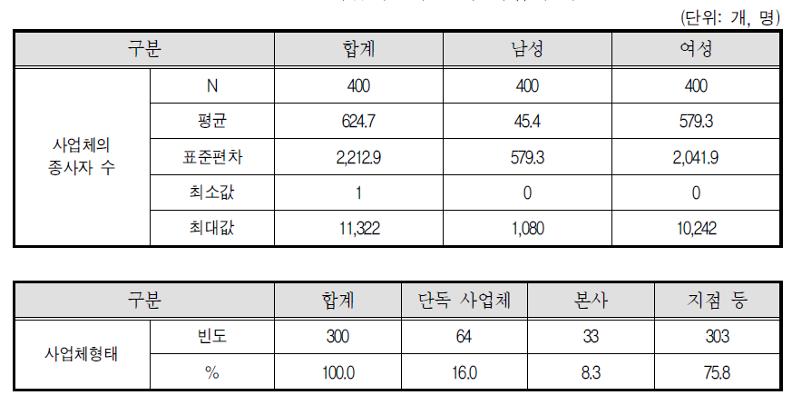 학습지교사 종사 사업체 특성