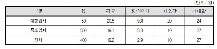 학습지교사 월 평균 종사일수