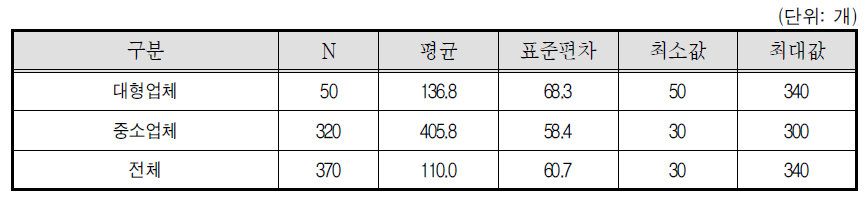 학습지교사 월 평균 관리 과목수