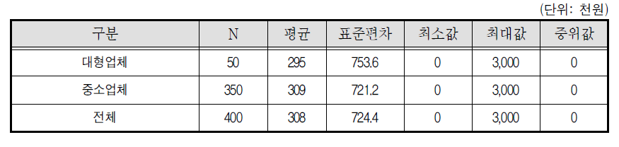 학습지교사 월평균 기본급