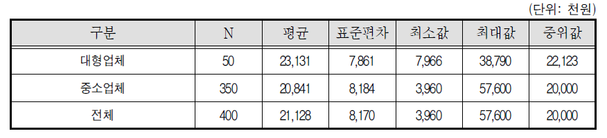 학습지교사 연간 소득액