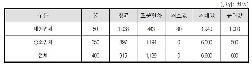 학습지교사 연간 지출비용