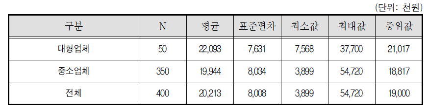 학습지교사 연간 순소득