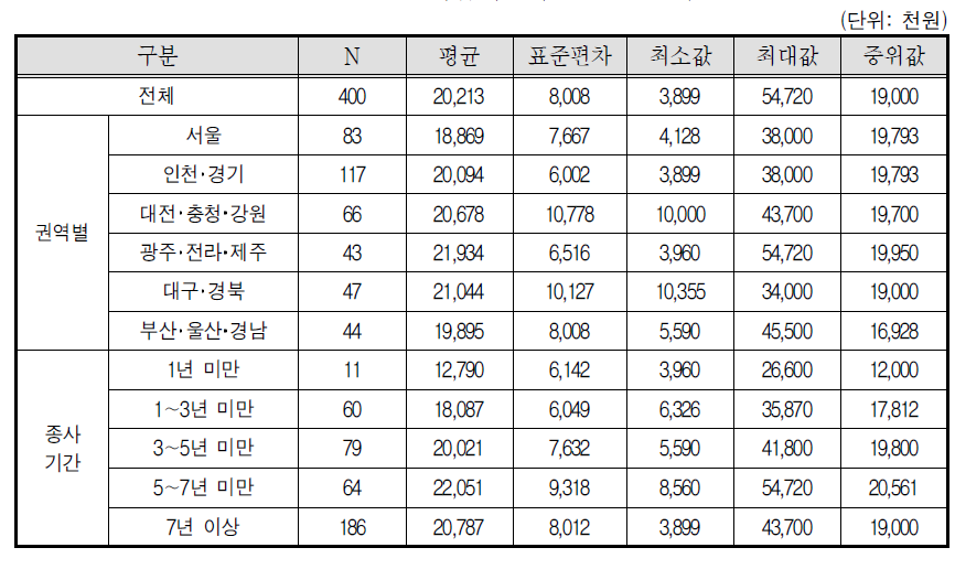 학습지교사 연간 순소득