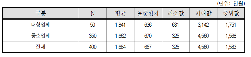 학습지교사 월 순소득