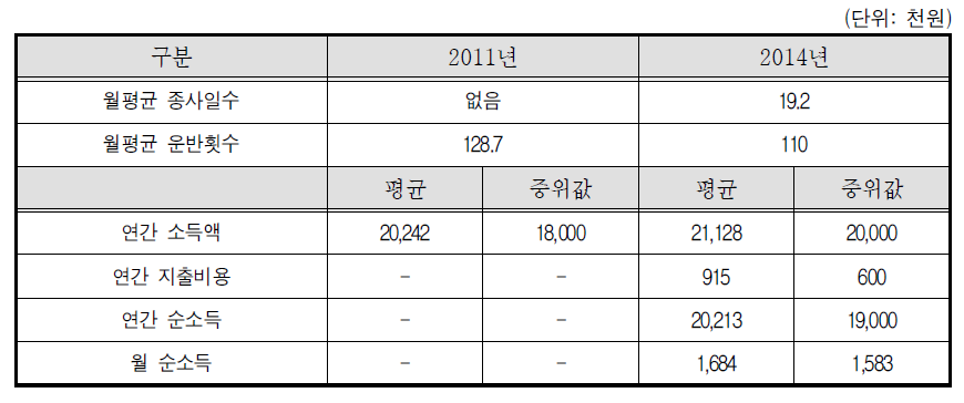 학습지 교사-2011년, 2014년 비교