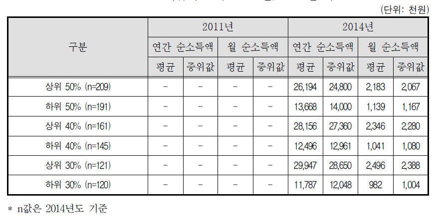 학습지 교사-2011년, 2014년 비교