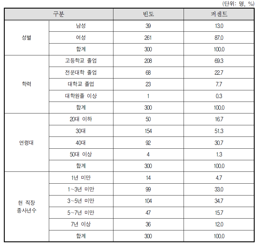 골프장캐디 응답자 특성