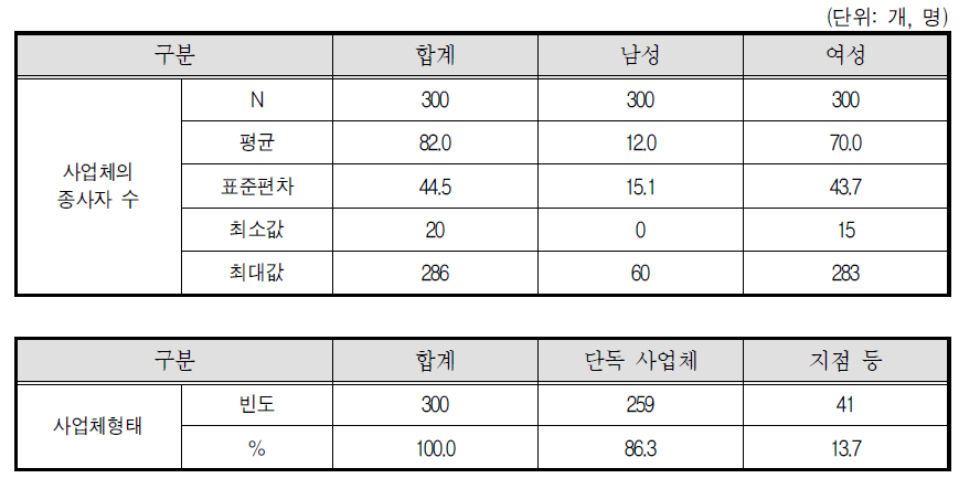 골프장캐디 종사 사업체 특성