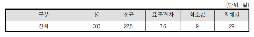 골프장캐디 월 평균 종사일수