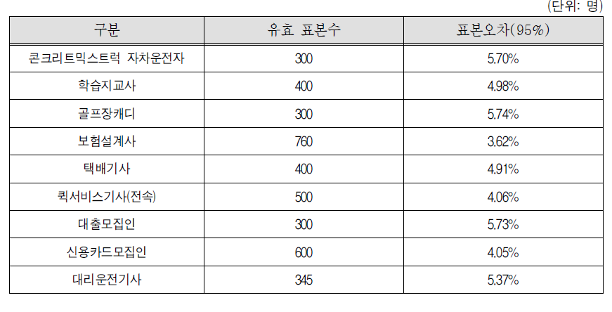 직종별 유효 표본수 및 표준오차