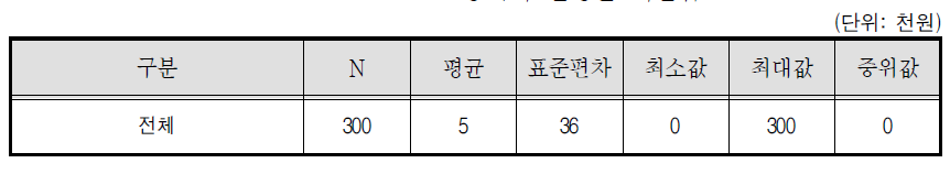 골프장캐디 월평균 기본급