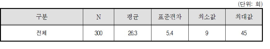 골프장캐디 월 평균 라운딩 수