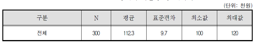 골프장캐디 라운딩 당 캐디피