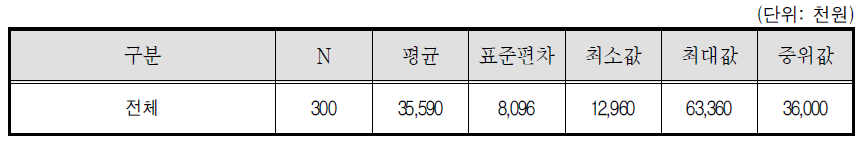 골프장캐디 연간 소득액