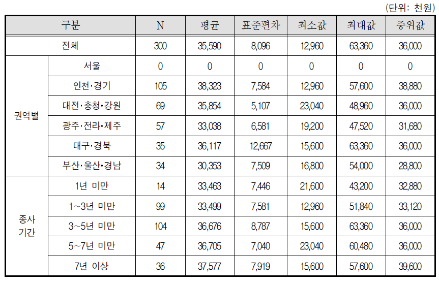 골프장캐디 연간 순소득