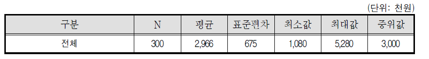 골프장캐디의 월 순소득