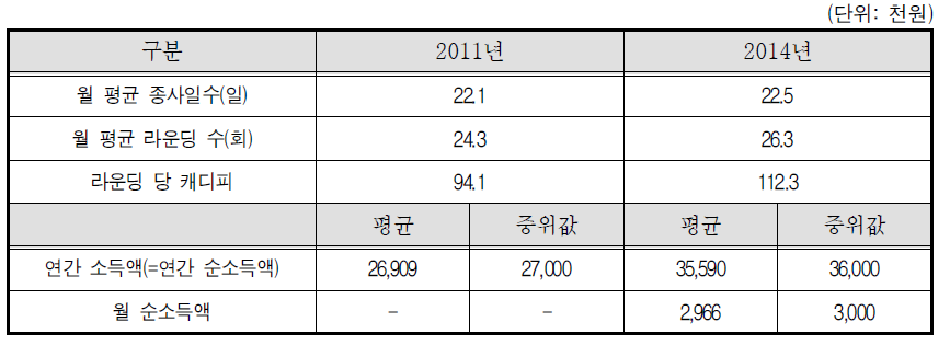 골프장캐디-2011년, 2014년 비교