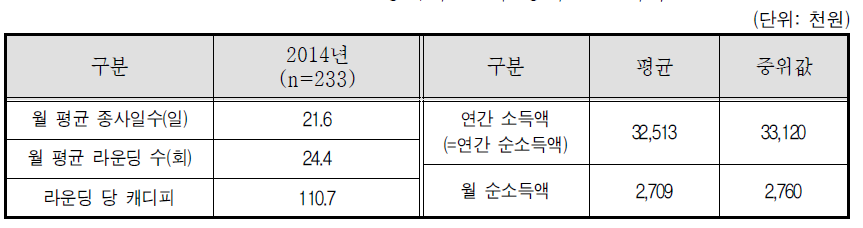 골프장캐디-소득 상위 20%제외