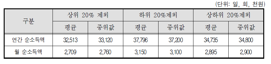 골프장캐디-소득 상위 20%제외, 하위 20%제외, 상하위 20%제외