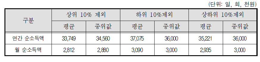 골프장캐디-소득 상위 10%제외, 하위 10%제외, 상하위 10%제외