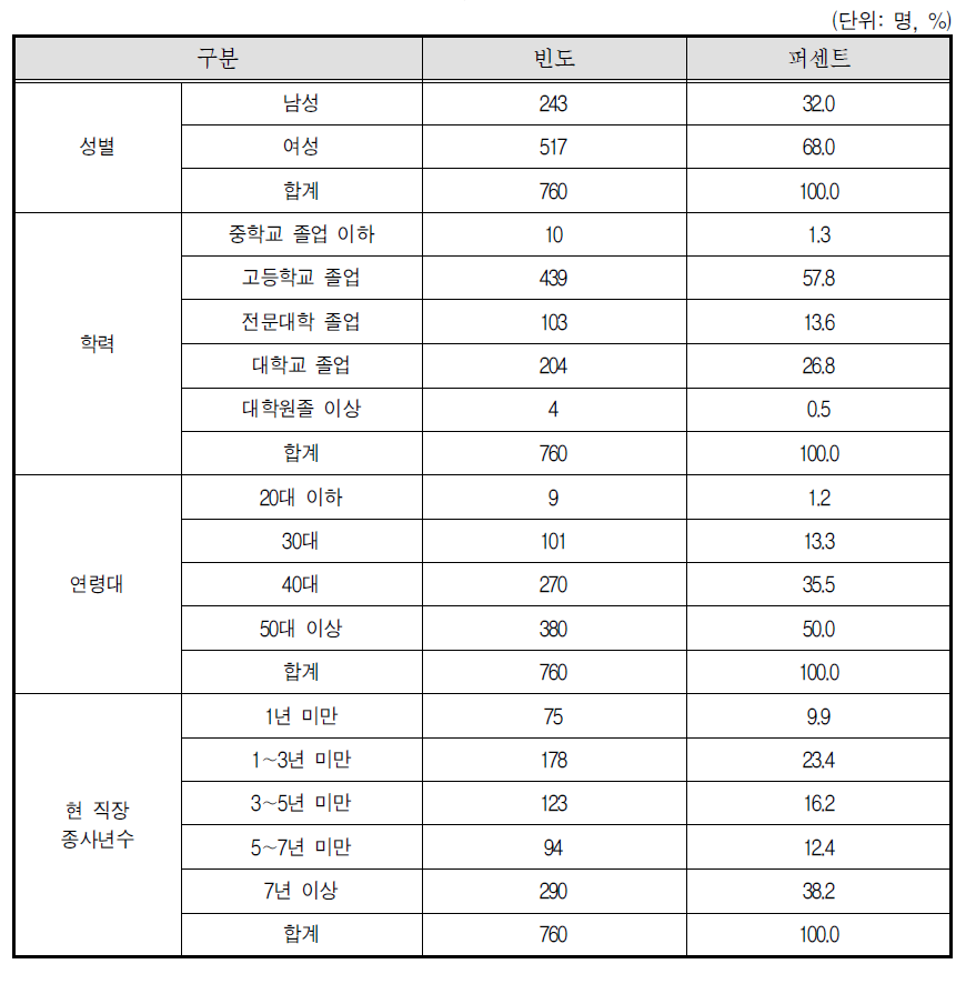 보험설계사 응답자 특성