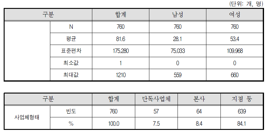 보험설계사 종사 사업체 특성