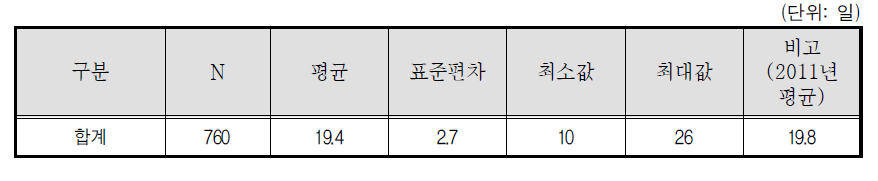 보험설계사 월 평균 종사일수