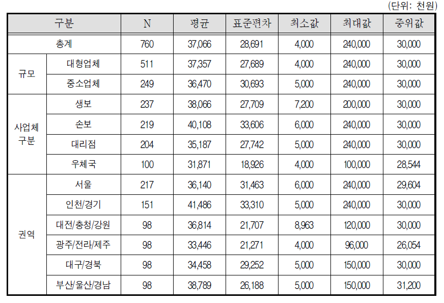 보험설계사의 부문별 연간 소득액