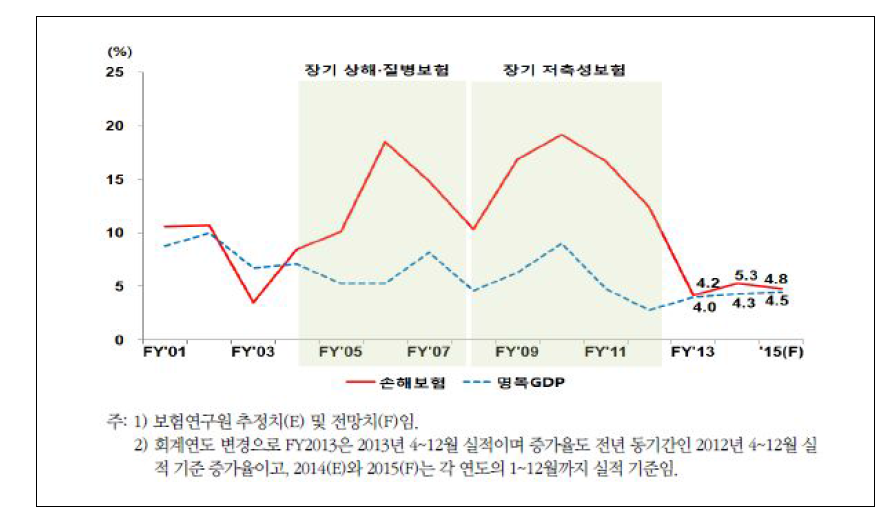 손해보험 원수보험료 증가율 및 명목경제성장률 전망