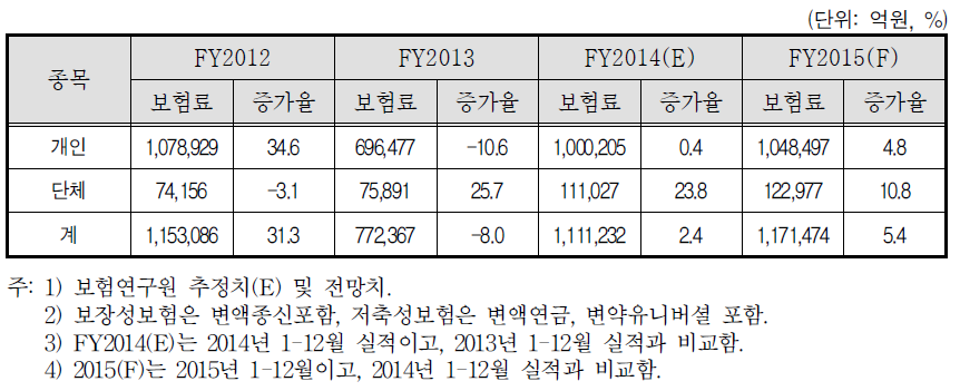 생명보험 수입보험료 전망 종합